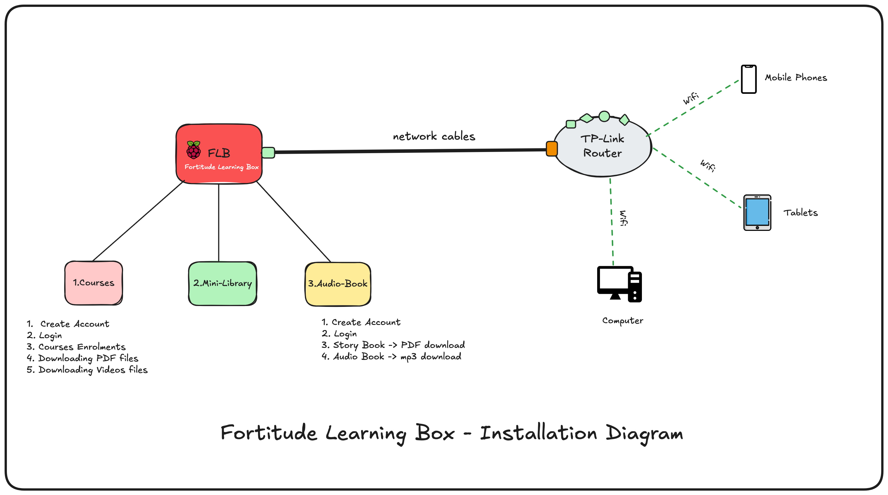 Fortitude Learning Box Installation Architecture